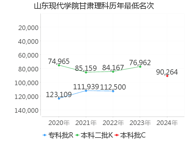 最低分名次