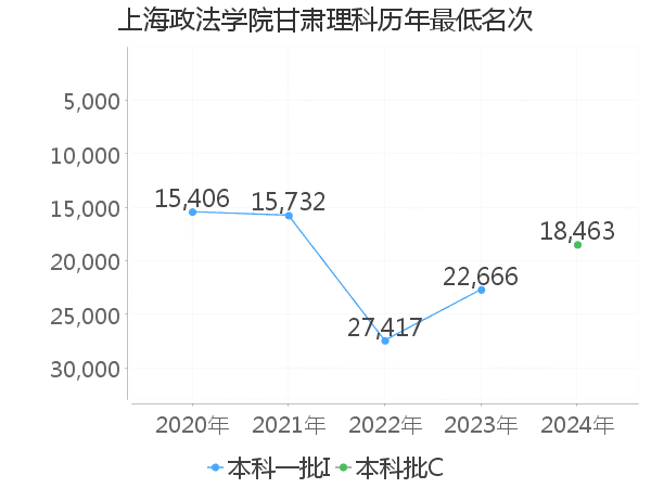 最低分名次