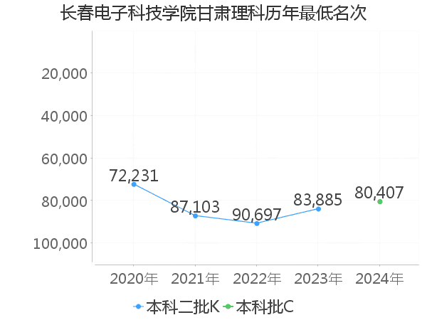 最低分名次