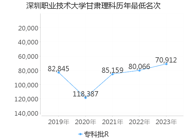 最低分名次