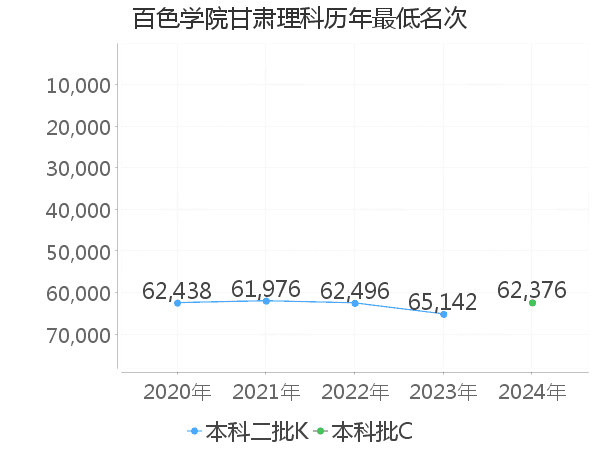 最低分名次