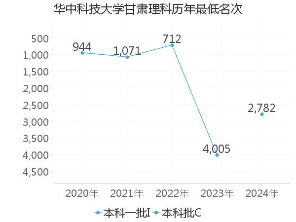 最低分名次