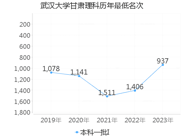 最低分名次