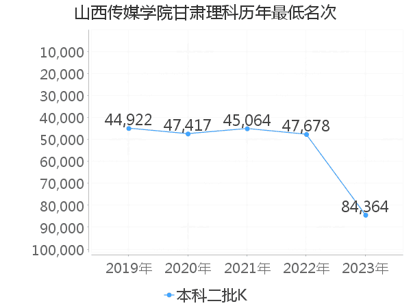 最低分名次