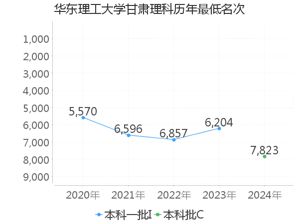 最低分名次