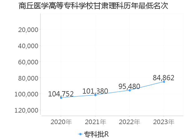 最低分名次