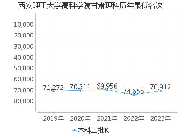 最低分名次