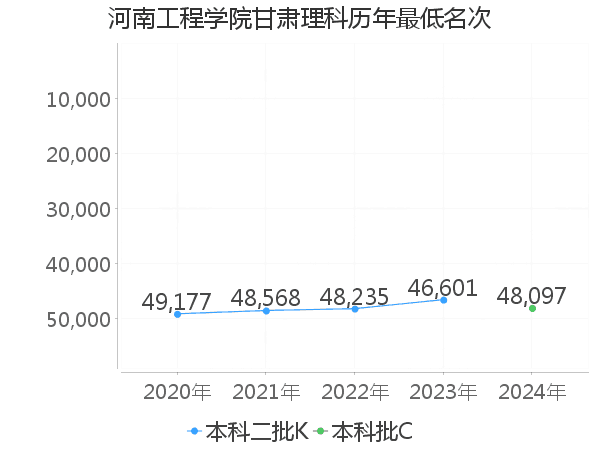 最低分名次