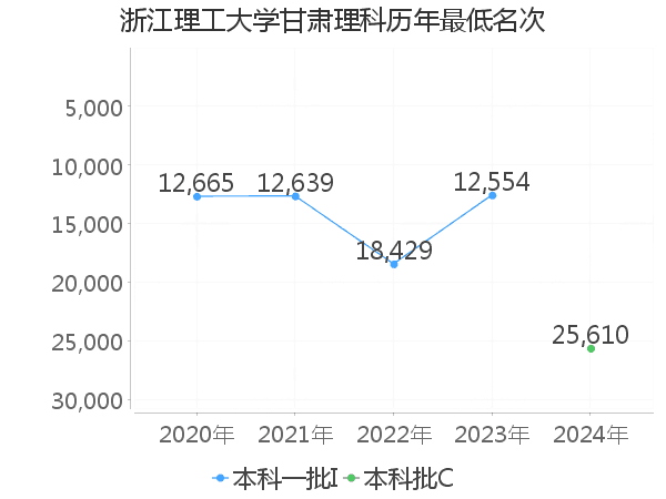 最低分名次