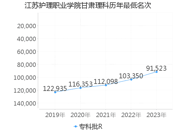 最低分名次