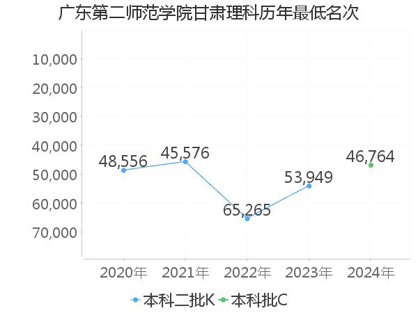 最低分名次