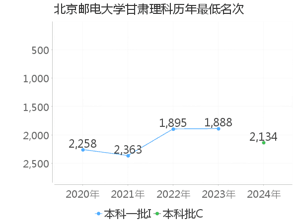 最低分名次