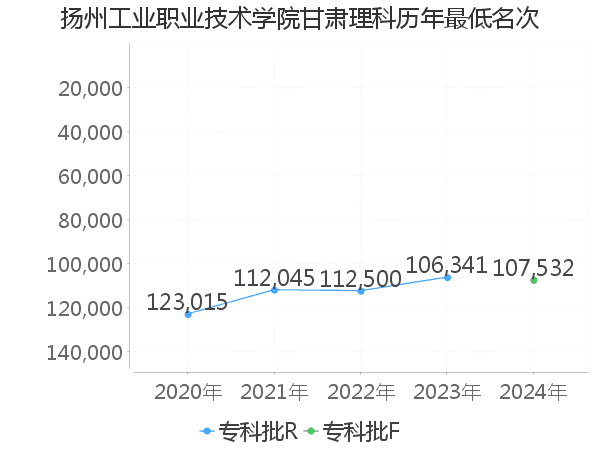 最低分名次