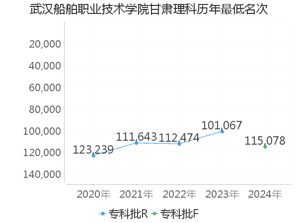 最低分名次