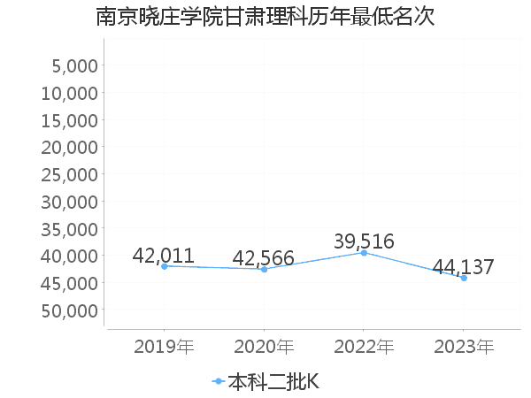 最低分名次