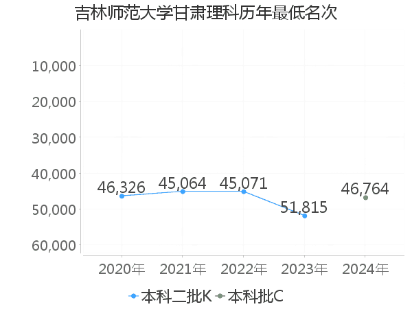 最低分名次