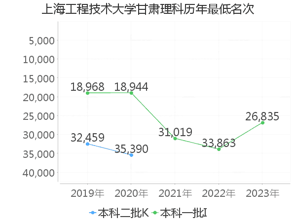 最低分名次