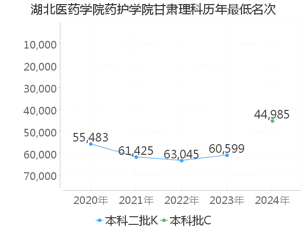 最低分名次