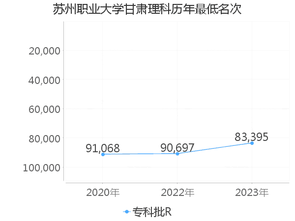 最低分名次