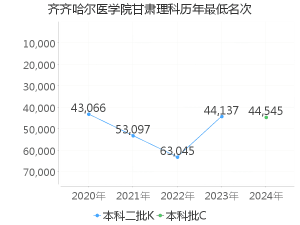 最低分名次