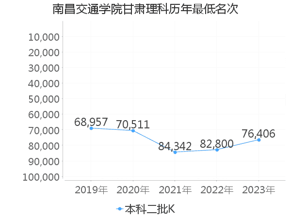 最低分名次