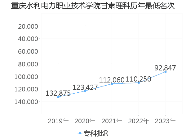 最低分名次