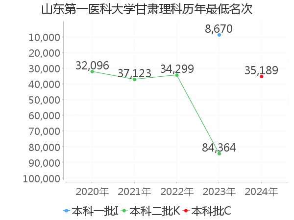 最低分名次