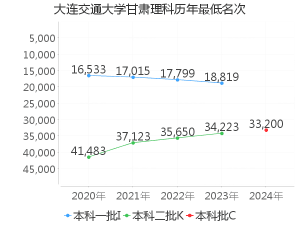 最低分名次