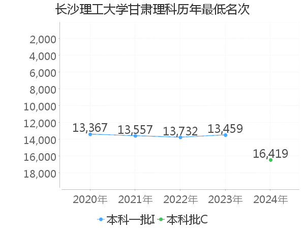 最低分名次