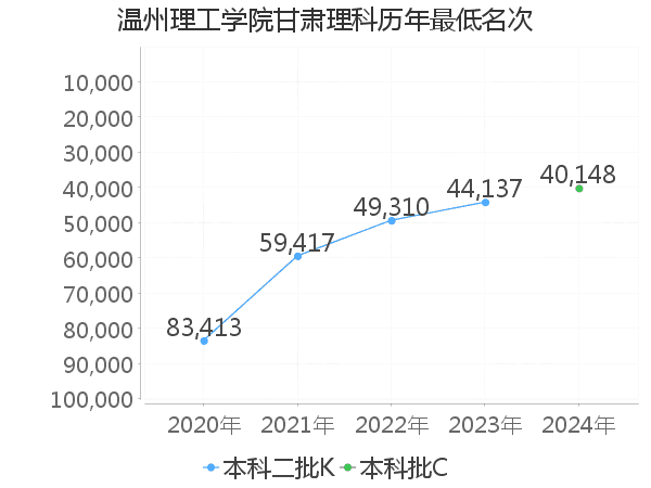 最低分名次