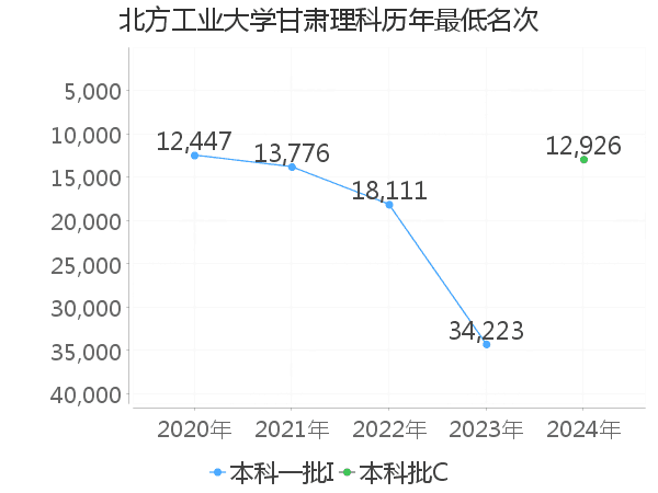 最低分名次