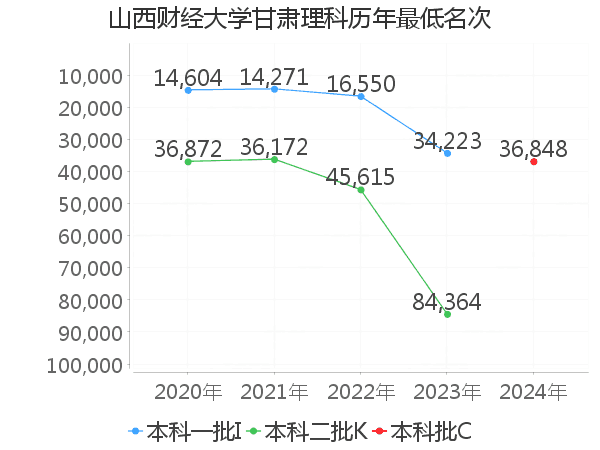 最低分名次