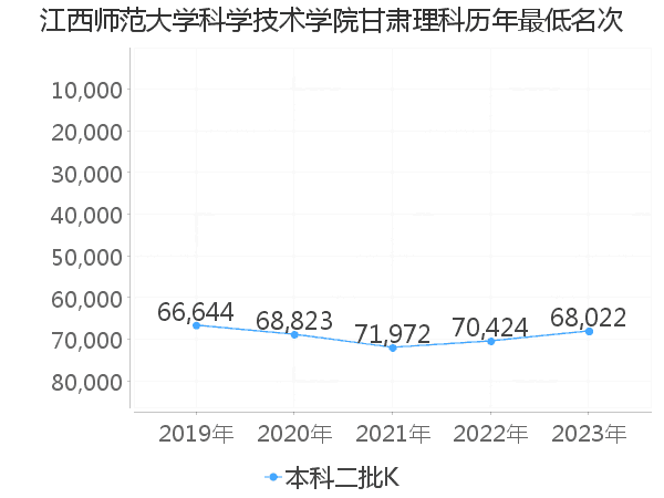 最低分名次