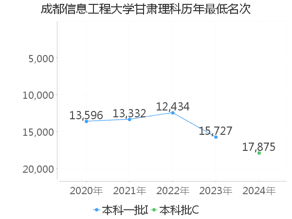 最低分名次