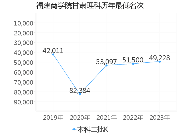 最低分名次