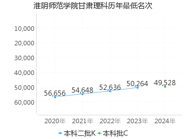 最低分名次