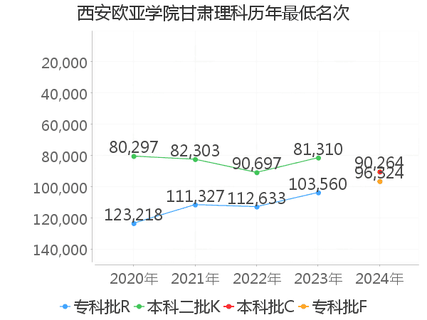 最低分名次