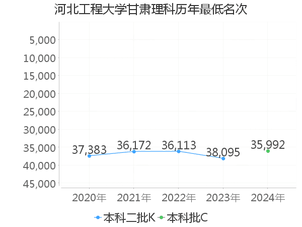 最低分名次