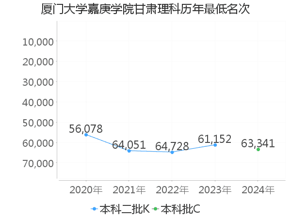 最低分名次