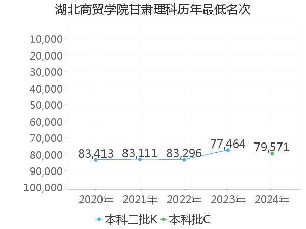 最低分名次