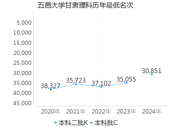 最低分名次