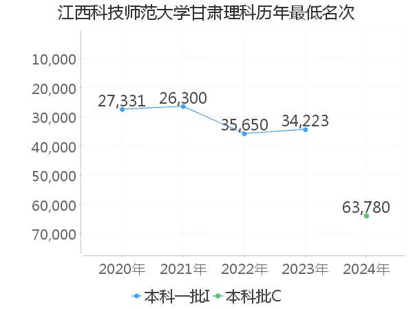 最低分名次