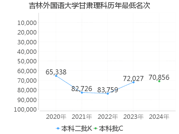 最低分名次