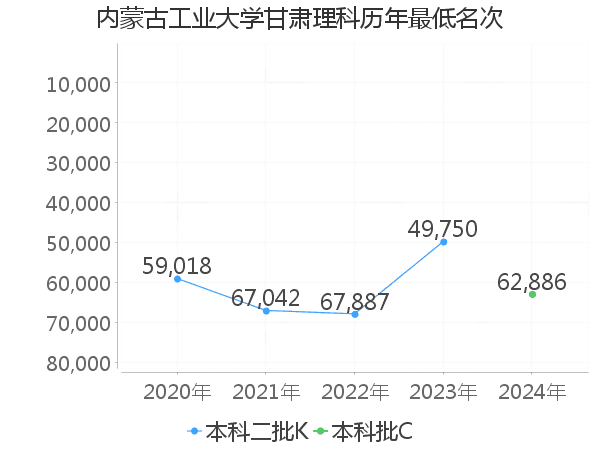 最低分名次