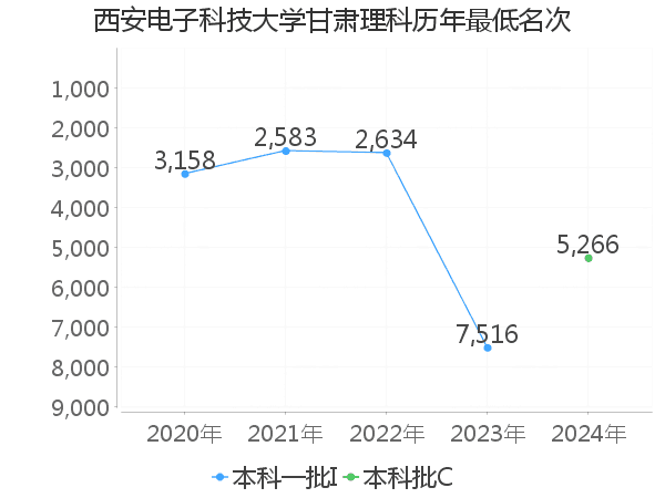 最低分名次