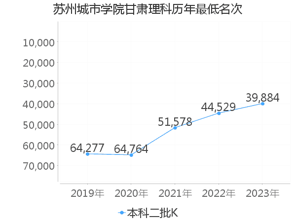 最低分名次