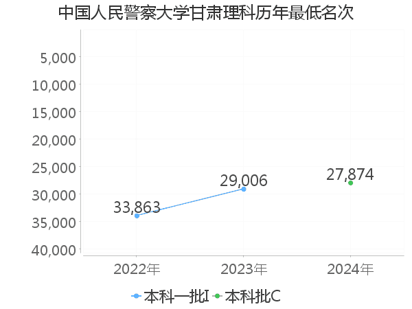 最低分名次