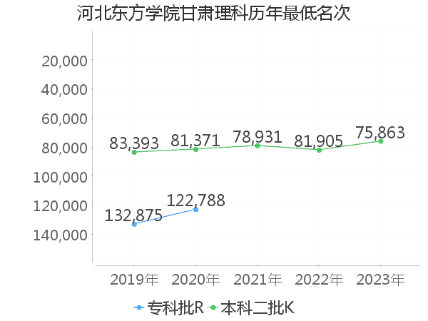 最低分名次