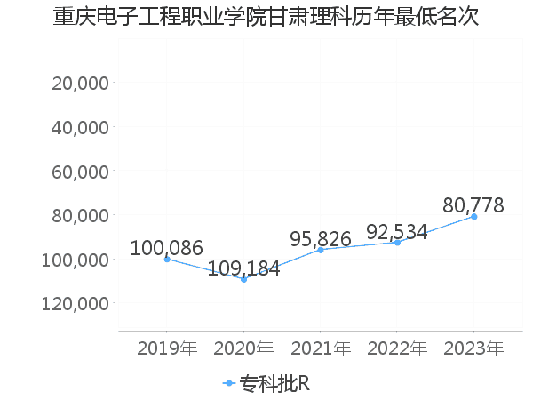 最低分名次