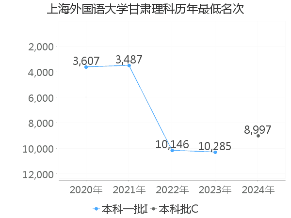 最低分名次